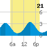 Tide chart for Narragansett Pier, Rhode Island on 2025/05/21