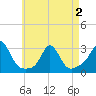Tide chart for Narragansett Pier, Rhode Island on 2025/05/2