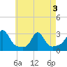 Tide chart for Narragansett Pier, Rhode Island on 2025/05/3