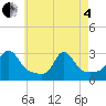Tide chart for Narragansett Pier, Rhode Island on 2025/05/4