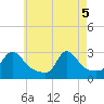 Tide chart for Narragansett Pier, Rhode Island on 2025/05/5