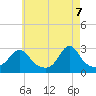 Tide chart for Narragansett Pier, Rhode Island on 2025/05/7