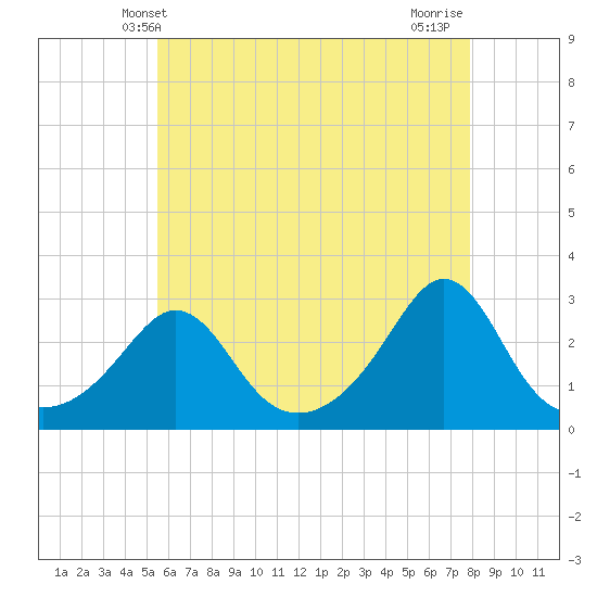 Tide chart for Narragansett Pier on 2025/05/09