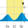 Tide chart for Narragansett Pier, Rhode Island on 2025/05/9