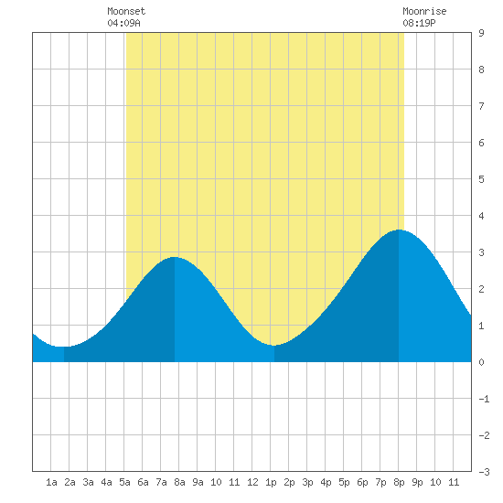 Tide chart for Narragansett Pier on 2025/06/10