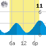 Tide chart for Narragansett Pier, Rhode Island on 2025/06/11