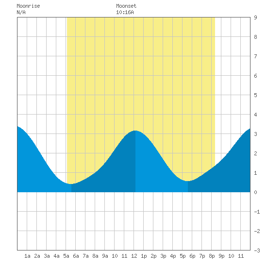 Tide chart for Narragansett Pier on 2025/06/16