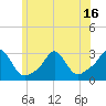 Tide chart for Narragansett Pier, Rhode Island on 2025/06/16