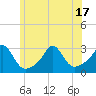 Tide chart for Narragansett Pier, Rhode Island on 2025/06/17