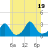 Tide chart for Narragansett Pier, Rhode Island on 2025/06/19