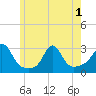 Tide chart for Narragansett Pier, Rhode Island on 2025/06/1
