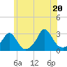 Tide chart for Narragansett Pier, Rhode Island on 2025/06/20