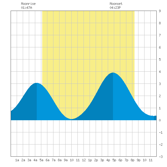 Tide chart for Narragansett Pier on 2025/06/21