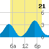 Tide chart for Narragansett Pier, Rhode Island on 2025/06/21