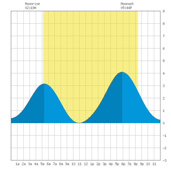 Tide chart for Narragansett Pier on 2025/06/22