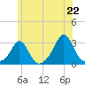 Tide chart for Narragansett Pier, Rhode Island on 2025/06/22