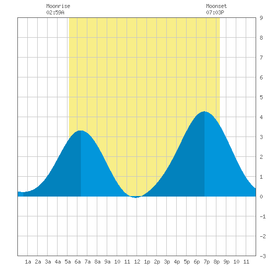 Tide chart for Narragansett Pier on 2025/06/23