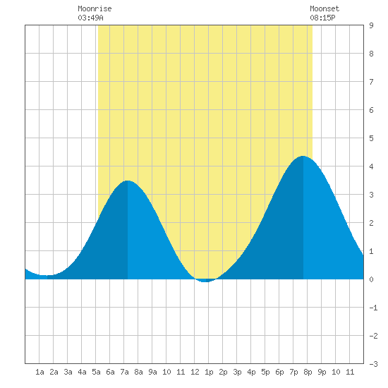 Tide chart for Narragansett Pier on 2025/06/24