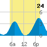 Tide chart for Narragansett Pier, Rhode Island on 2025/06/24