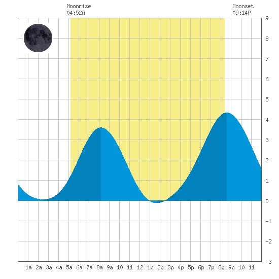 Tide chart for Narragansett Pier on 2025/06/25