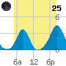 Tide chart for Narragansett Pier, Rhode Island on 2025/06/25