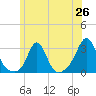 Tide chart for Narragansett Pier, Rhode Island on 2025/06/26