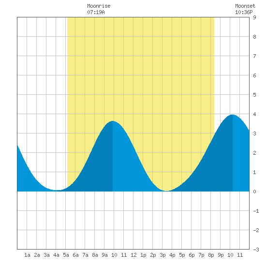 Tide chart for Narragansett Pier on 2025/06/27