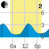 Tide chart for Narragansett Pier, Rhode Island on 2025/06/2