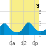 Tide chart for Narragansett Pier, Rhode Island on 2025/06/3