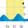 Tide chart for Narragansett Pier, Rhode Island on 2025/06/4