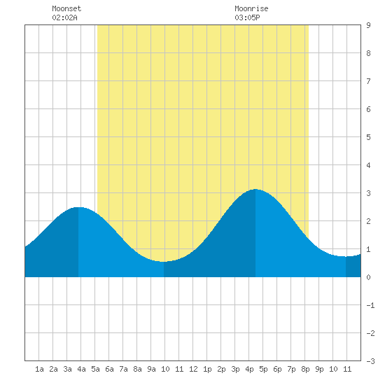 Tide chart for Narragansett Pier on 2025/06/05