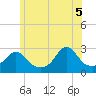 Tide chart for Narragansett Pier, Rhode Island on 2025/06/5