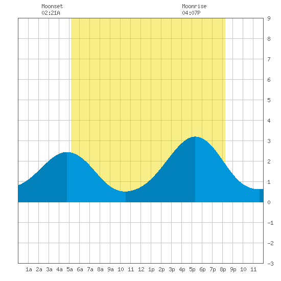 Tide chart for Narragansett Pier on 2025/06/06