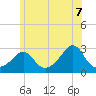 Tide chart for Narragansett Pier, Rhode Island on 2025/06/7