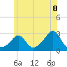 Tide chart for Narragansett Pier, Rhode Island on 2025/06/8