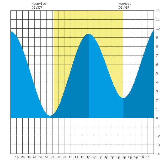 Tide Chart for 2021/10/3