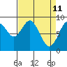 Tide chart for Naselle River, 4 mi above swing bridge, Willapa Bay, Washington on 2022/04/11