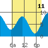 Tide chart for Naselle River, 4 mi above swing bridge, Willapa Bay, Washington on 2022/05/11