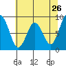 Tide chart for Naselle River, 4 mi above swing bridge, Willapa Bay, Washington on 2022/05/26