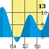 Tide chart for Naselle River, 4 mi above swing bridge, Willapa Bay, Washington on 2022/06/13
