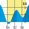 Tide chart for Naselle River, 4 mi above swing bridge, Willapa Bay, Washington on 2022/07/11