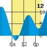 Tide chart for Naselle River, 4 mi above swing bridge, Willapa Bay, Washington on 2022/07/12