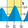 Tide chart for Naselle River, 4 mi above swing bridge, Willapa Bay, Washington on 2023/03/5