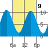 Tide chart for Naselle River, 4 mi above swing bridge, Willapa Bay, Washington on 2023/03/9