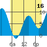 Tide chart for Naselle River, 4 mi above swing bridge, Washington on 2023/06/16