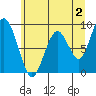 Tide chart for Naselle River, 4 mi above swing bridge, Washington on 2023/06/2