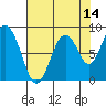Tide chart for Naselle River, 4 mi above swing bridge, Willapa Bay, Washington on 2023/08/14