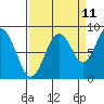 Tide chart for Naselle River, 4 mi above swing bridge, Willapa Bay, Washington on 2023/09/11