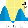 Tide chart for Naselle River, Washington on 2025/07/13