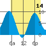 Tide chart for Naselle River, Washington on 2025/07/14
